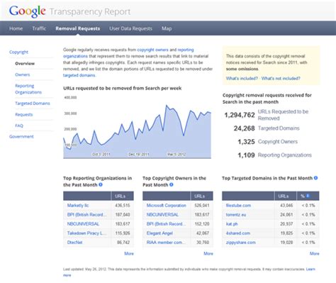 spankba ng|Google Transparency Report